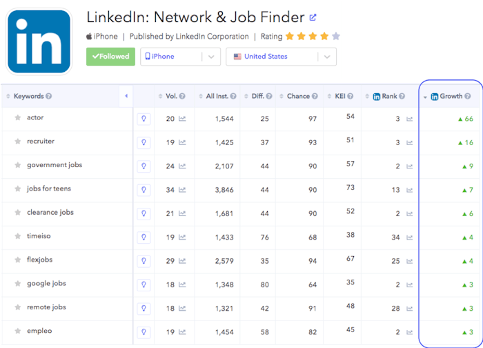 AppTweak ASO Tool LinkedIn top growth keywords
